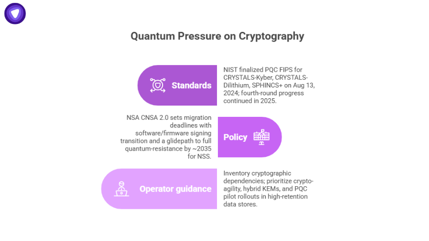 Infographic explaining quantum pressure on cryptography and its impact on cybersecurity market growth with standards, policy, and operator guidance.