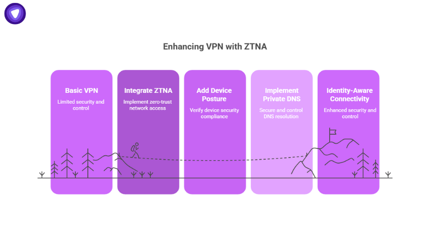 Diagram showing how enhancing VPN with ZTNA drives cybersecurity market growth through identity-aware connectivity, private DNS, and zero-trust access.