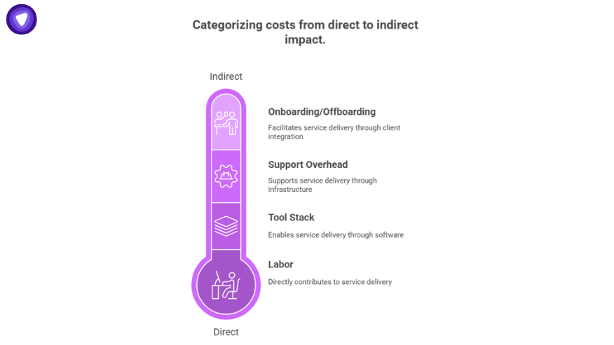 Thermometer-style chart showing MSP security pricing cost breakdown from direct labor to indirect costs like onboarding, support, and tools.