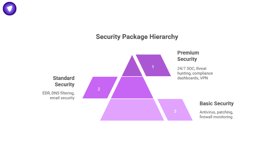 Pyramid diagram breaking down MSP security pricing into basic, standard, and premium security packages for service profitability.