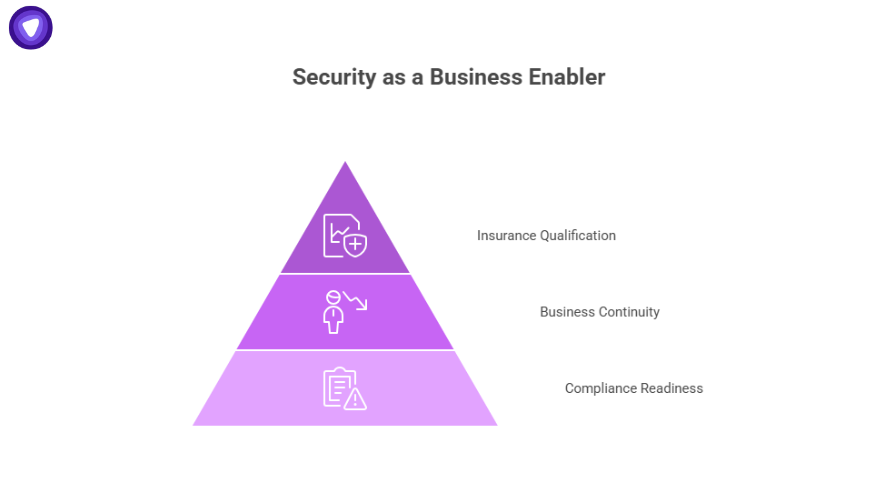 Circular ROI calculator diagram illustrating how MSP security pricing shows value by reducing downtime, avoiding fines, and lowering breach costs.