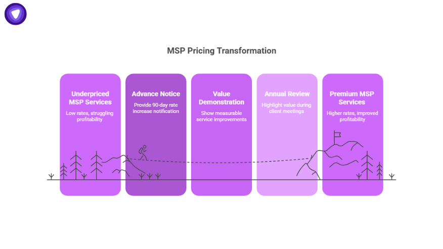 Roadmap graphic showing MSP security pricing transformation from underpriced services to premium rates with value demonstration and reviews.