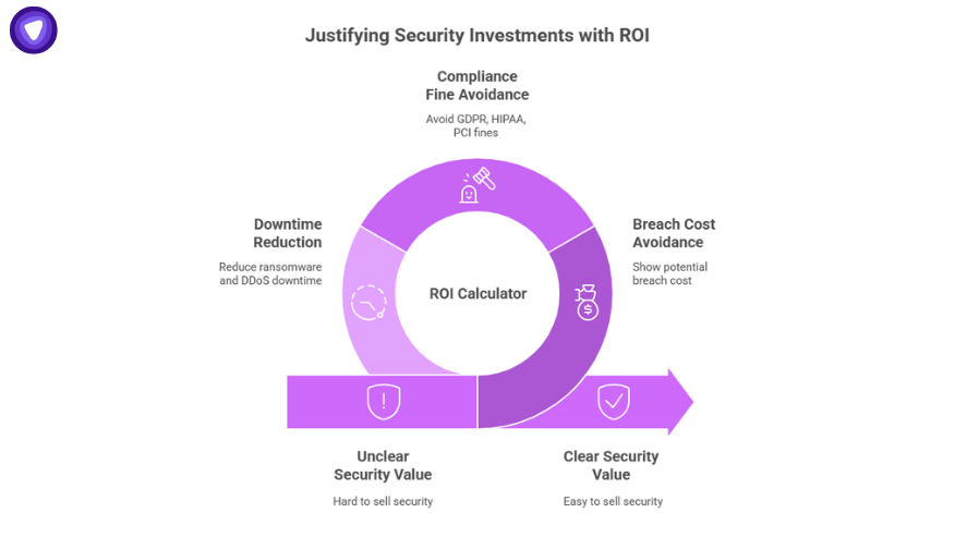 Circular ROI calculator diagram illustrating how MSP security pricing shows value by reducing downtime, avoiding fines, and lowering breach costs.