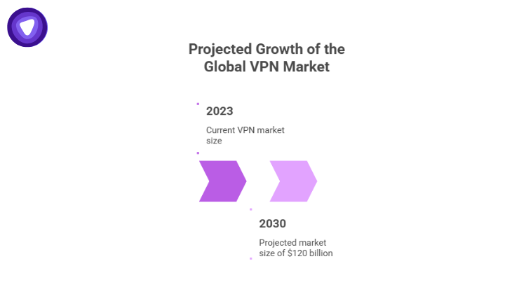 Global VPN Market growth for VPN business
