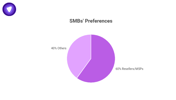 SMBs prefer working with resellers or MSPs because of affordability and ease of integration.
