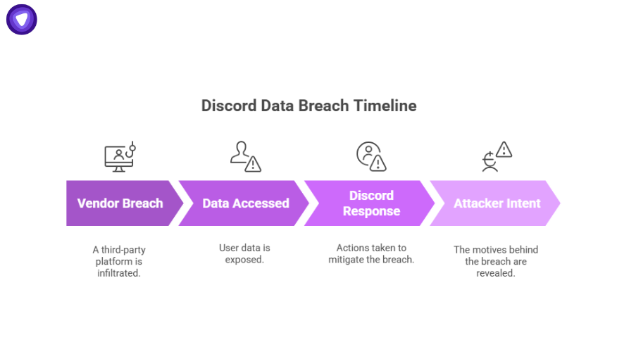 Timeline graphic showing vendor breach, data exposure, Discord response, and attacker intent in the Discord data breach event.