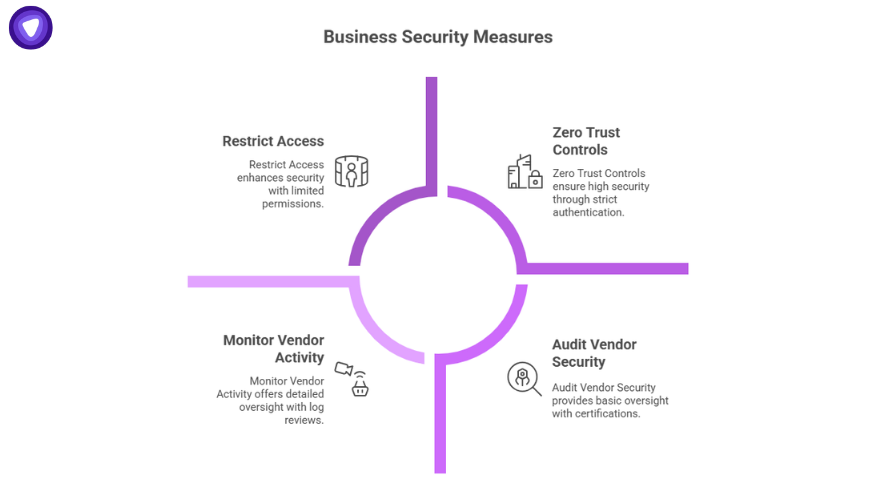 Circular layout showing Zero Trust, vendor monitoring, and restricted access strategies to prevent incidents like the Discord data breach.