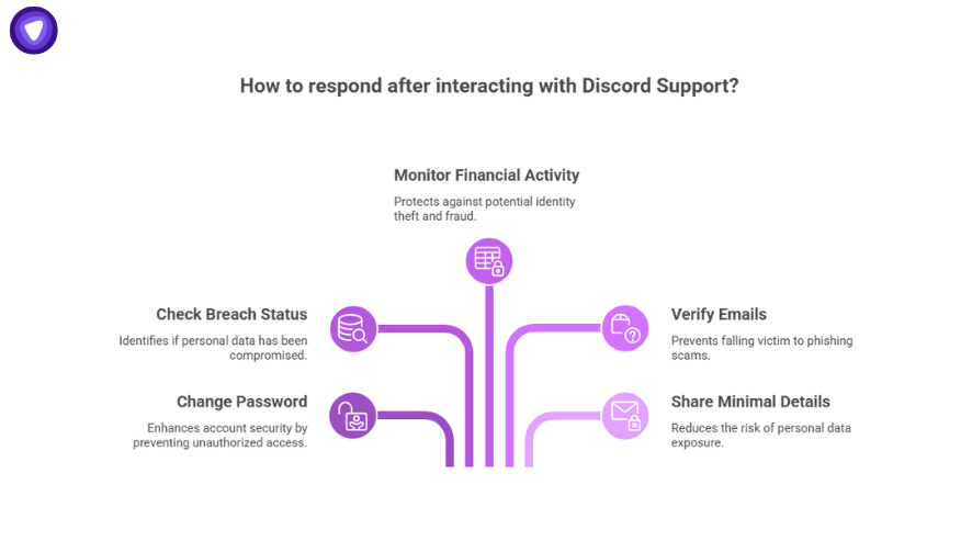 Visual guide on actions after the Discord data breach, including monitoring finances, checking breach status, and updating passwords.