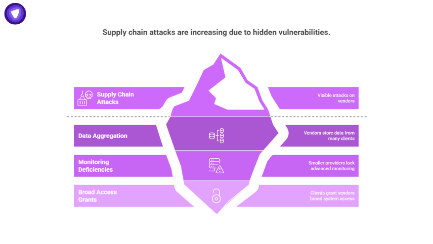 Purple iceberg chart revealing hidden supply chain risks behind the Discord data breach, including monitoring and access gaps.
