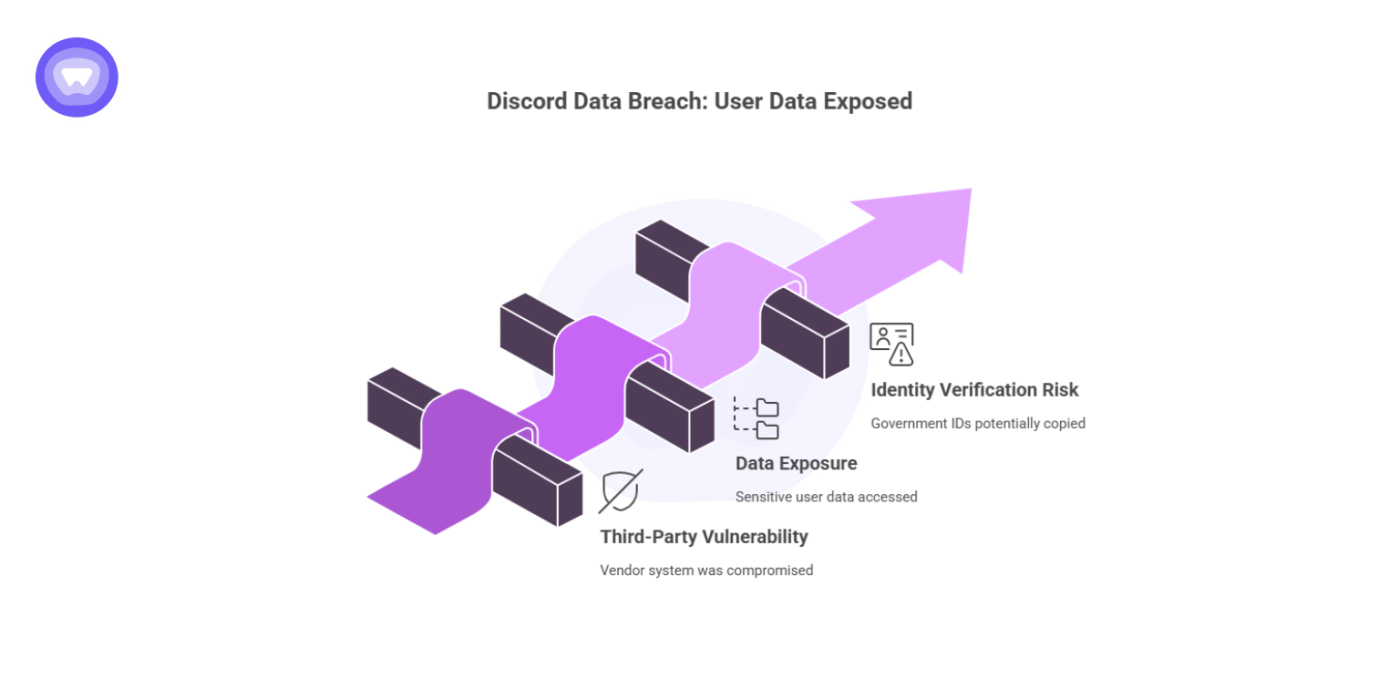 Illustration highlighting third-party vulnerability and sensitive data exposure risks in the Discord data breach.