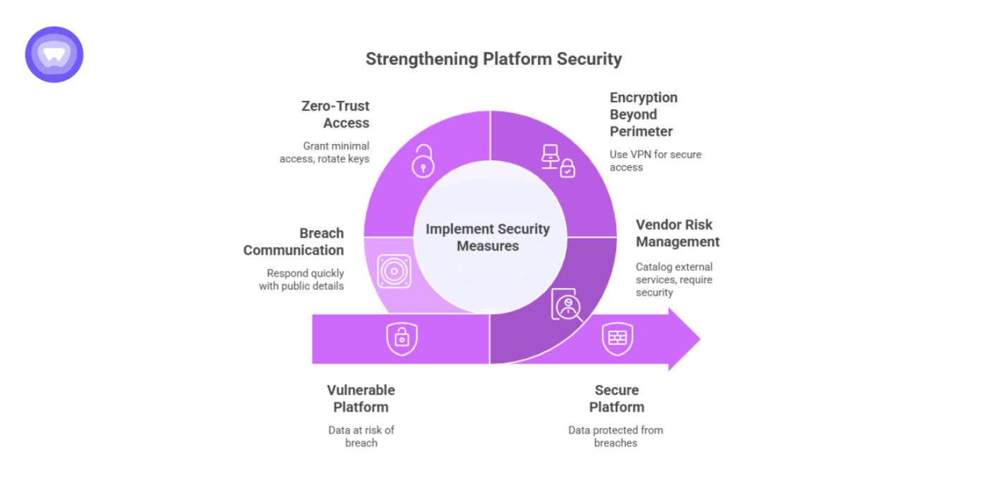 Circular diagram showing platform protection strategies after the Discord data breach, such as zero-trust access and vendor risk management.