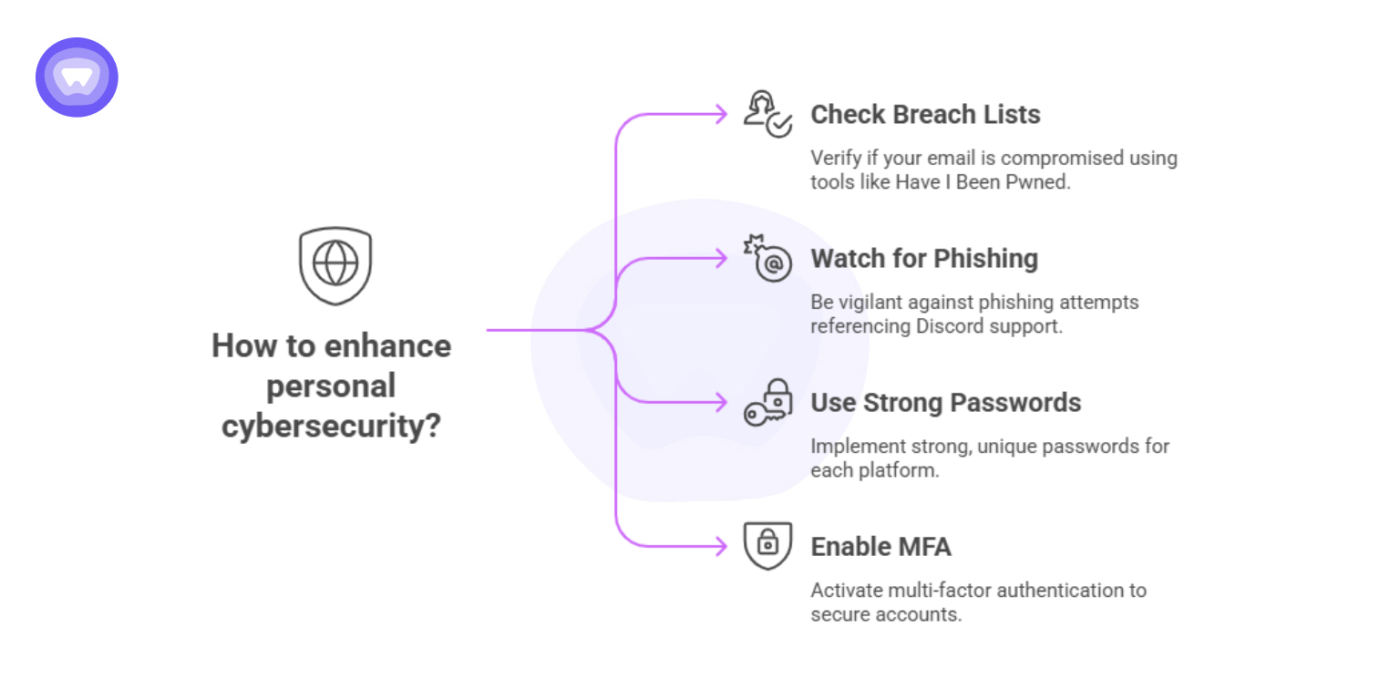 Infographic on personal safety steps after the Discord data breach, including MFA, strong passwords, and phishing protection.