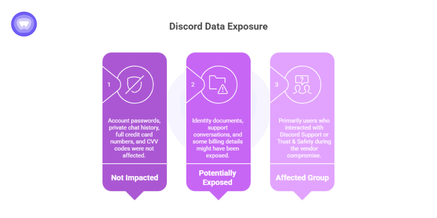 Chart explaining user data exposure during the Discord data breach, showing unaffected, potentially exposed, and affected groups.