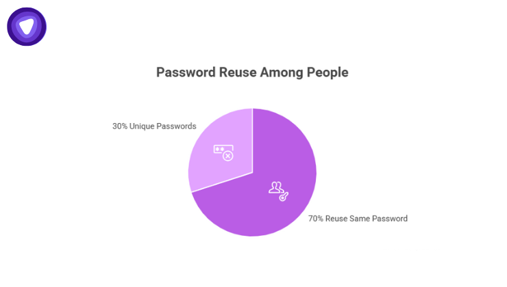 Do not use the same password across multiple accounts

