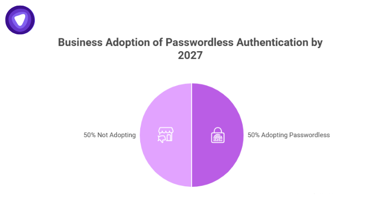 Passwordless authentication methods are rapidly being adopted
