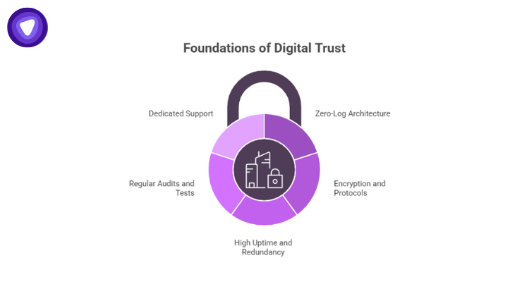 VPN reselling may sound low-risk, but your brand reputation hinges on your provider’s reliability.
