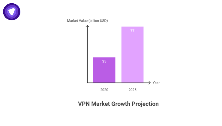 As of 2025, the VPN market is expected to reach $77 billion—more than doubling its value from just five years ago.
