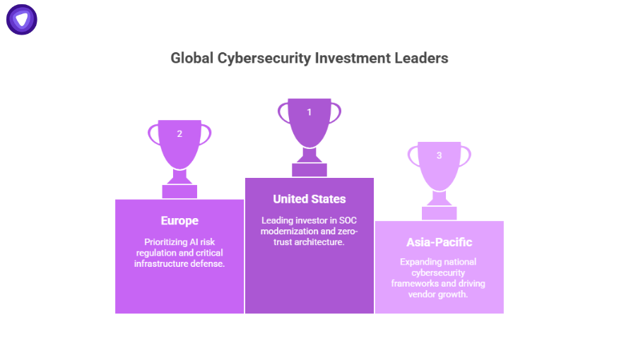 Visual comparison of global cybersecurity spending showing the United States leading in SOC modernization and zero-trust architecture, followed by Europe prioritizing AI risk regulation and Asia-Pacific expanding national cybersecurity frameworks.