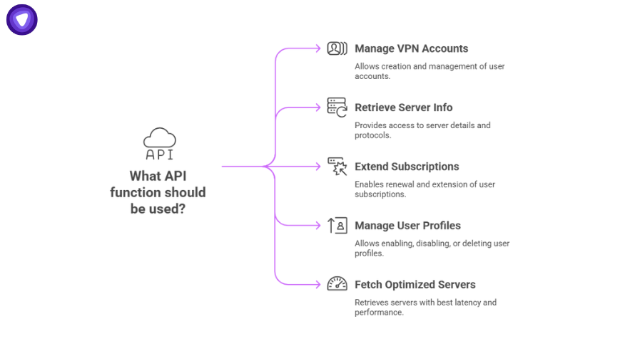 Flowchart showing key VPN API vs VPN SDK functions, including managing VPN accounts, retrieving server info, extending subscriptions, managing user profiles, and fetching optimized servers.