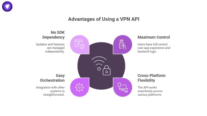 Infographic explaining advantages of VPN API vs VPN SDK, featuring benefits such as no SDK dependency, maximum control, easy orchestration, and cross-platform flexibility.