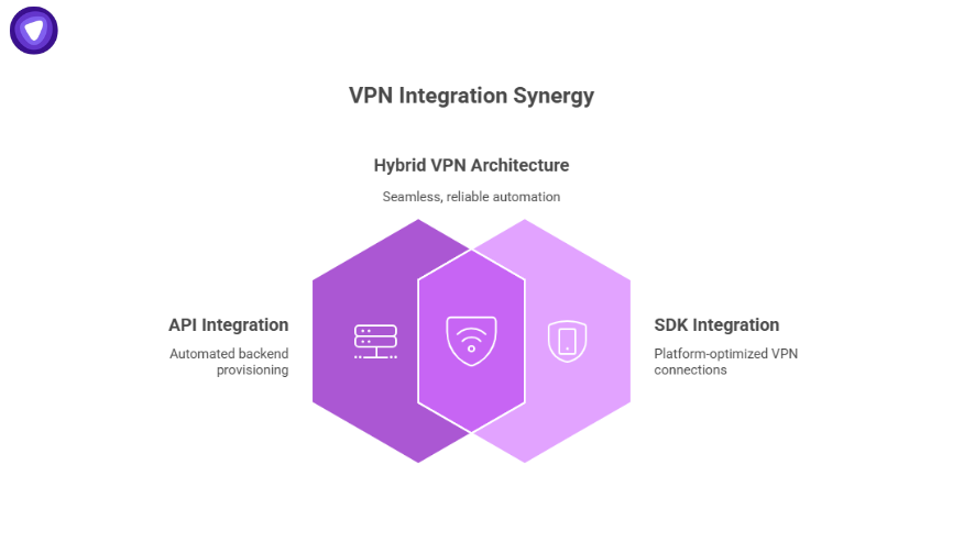Diagram showing VPN API vs VPN SDK synergy within a hybrid VPN architecture, highlighting automated backend provisioning and platform-optimized connections.