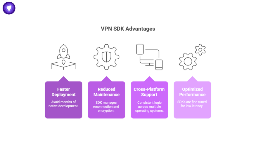 Infographic highlighting VPN SDK advantages over VPN API, including faster deployment, reduced maintenance, cross-platform support, and optimized performance.