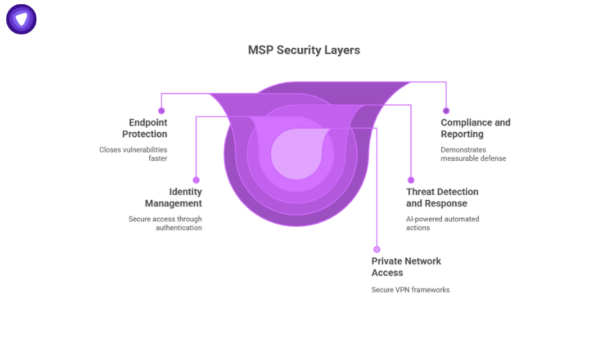 Layered visual showing MSP future security components like endpoint protection, threat detection, private access, and compliance monitoring.