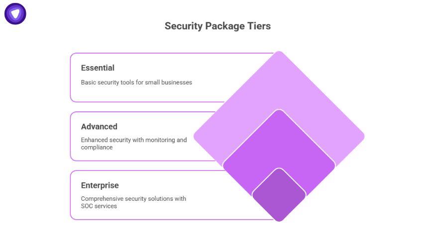 Tiered structure illustration displaying MSP future security package levels—Essential, Advanced, and Enterprise—organized by feature complexity.
