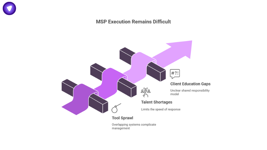 Diagram visualizing challenges in MSP future security, highlighting tool sprawl, talent shortages, and client education gaps impacting execution.