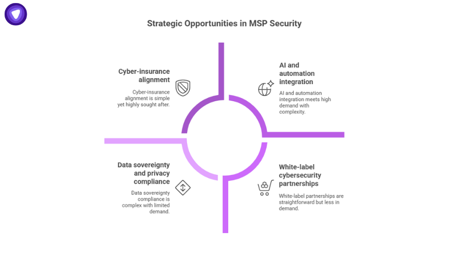 Infographic showing strategic opportunities in MSP future security, including AI integration, compliance, insurance alignment, and white-label partnerships.
