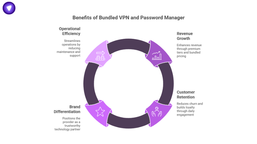 Circular diagram showing business benefits like efficiency, revenue growth, and retention for a white label password manager bundle