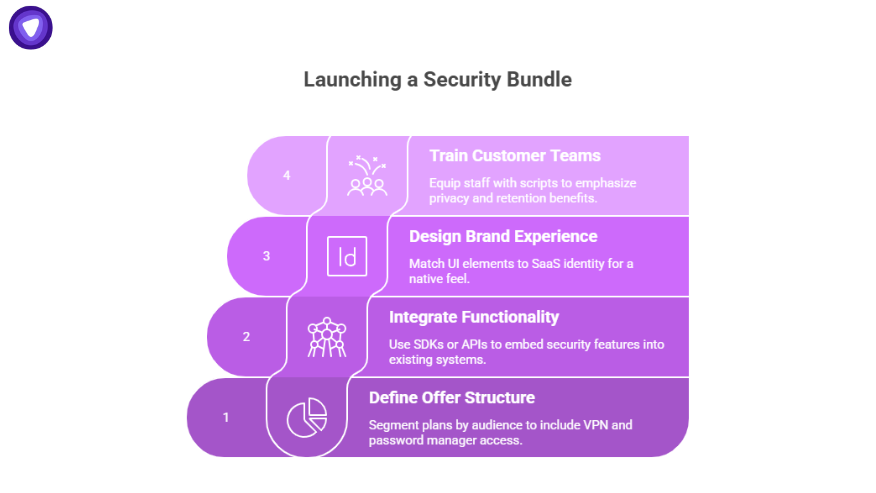 Infographic showing four steps to launch a security bundle, explaining integration and design process for a white label VPN password manager bundle.