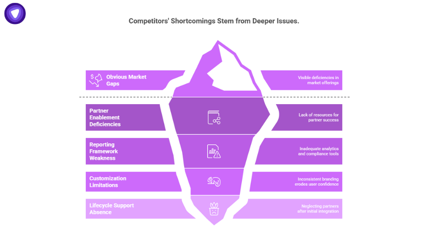 Purple iceberg diagram visualizing hidden weaknesses in market competitors, relevant to improving white label VPN password manager bundle offerings.