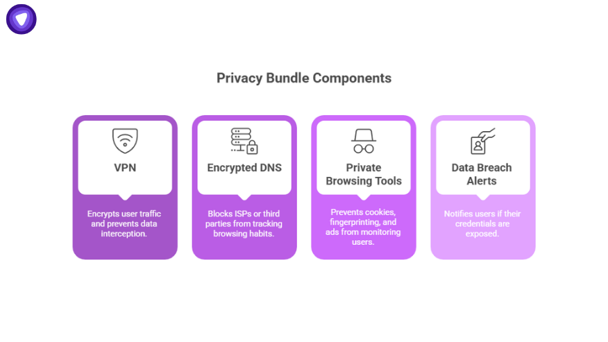 Visual showing core components of bundled privacy for telecoms—VPN, encrypted DNS, private browsing, and breach alerts—to retain subscribers.