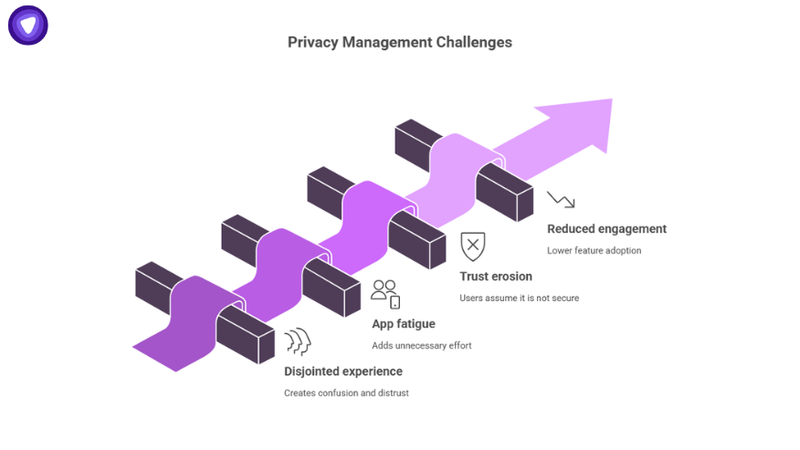 Infographic showing challenges like trust erosion and app fatigue that bundled privacy solutions in telecom aim to prevent for lower churn.