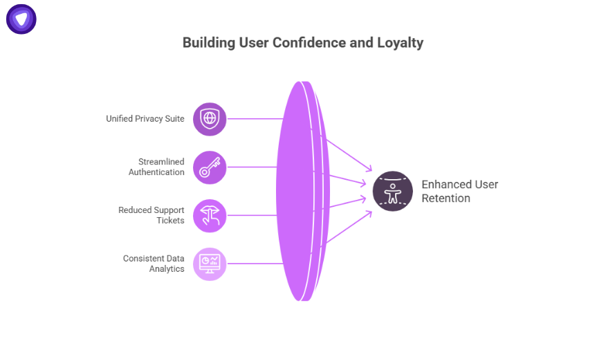 Diagram illustrating how bundled privacy in telecom improves user retention by enhancing authentication, analytics, and customer trust.