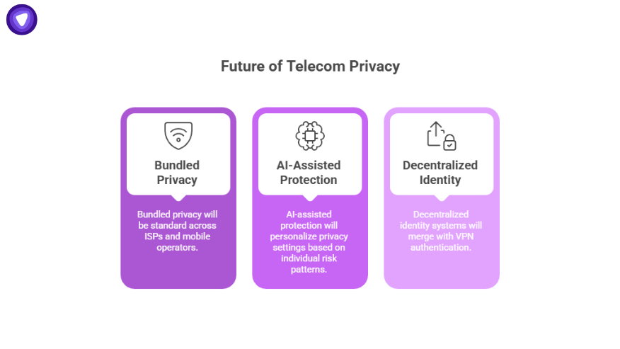 Infographic on the future of telecom privacy showing bundled privacy, AI-assisted protection, and decentralized identity reducing churn risks.