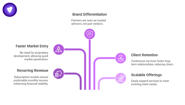 Visual representation of cybersecurity as a service benefits, focusing on value provided to partners, from brand differentiation to client retention.