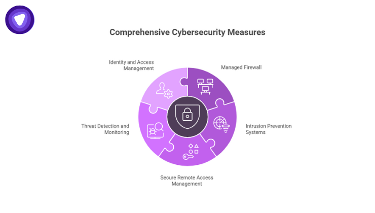 Visual representation of comprehensive cybersecurity measures for businesses, highlighting protection and risk management strategies.