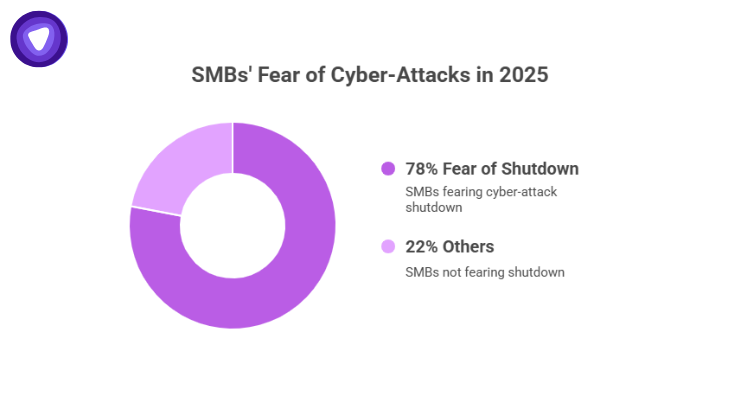 Pie chart depicting that 78% of SMBs fear a shutdown due to cyberattacks, highlighting the importance of cybersecurity as a business.