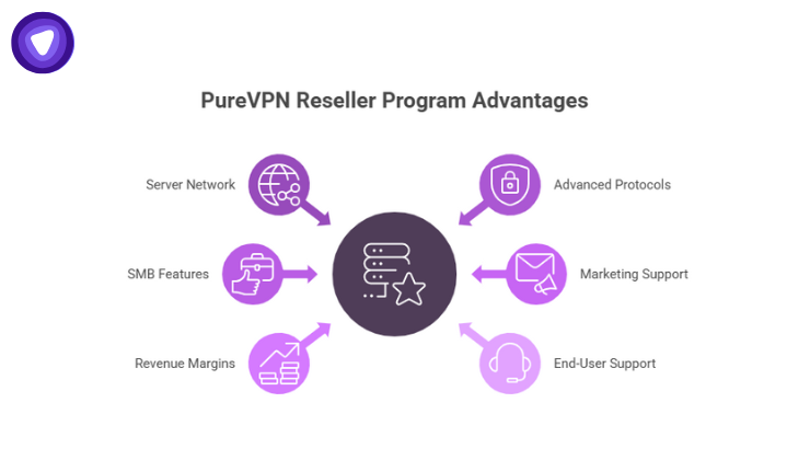Infographic showing six main features of the PureVPN Reseller Program, including server network, advanced protocols, SMB features, marketing support, revenue margins, and end user support.