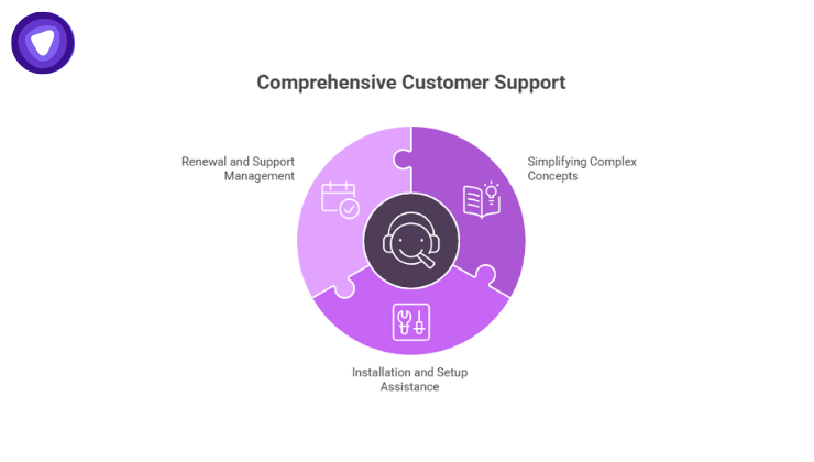 Comprehensive customer support positively impacts VPN buyer behavior, by helping with concept comprehension, installation, and support management.
