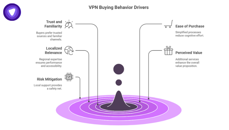 VPN buyer behavior is impacted by 5 main factors: trust, relevance, risk mitigation, ease of purchase, and value.
