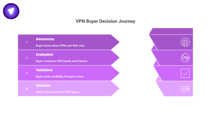 Infographic highlighting the main steps of the VPN buyer journey; awareness, evaluation, validation, and decision.