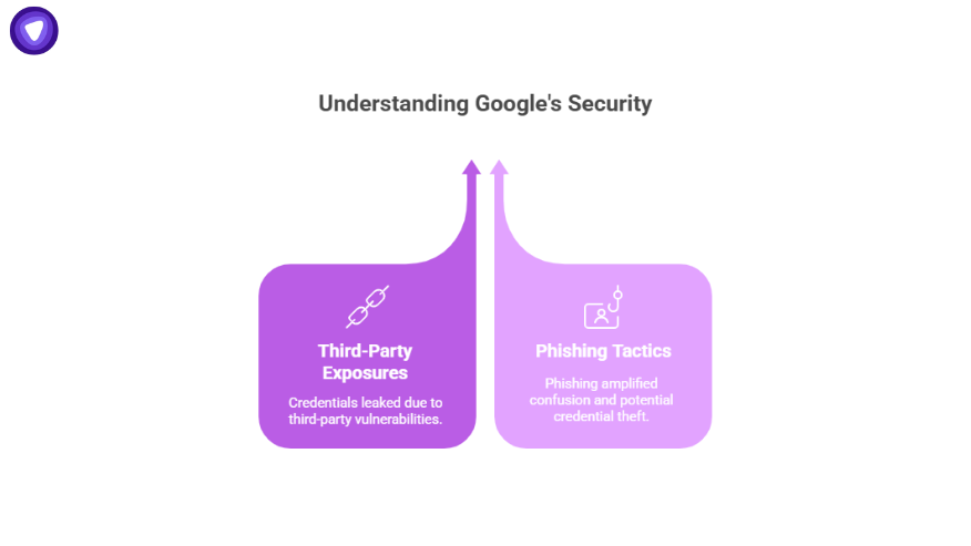 Visual representation of Google Gmail Data Breach causes, including third-party exposures and phishing tactics.