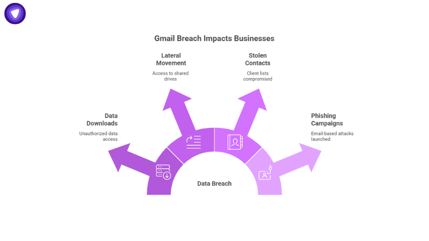 Infographic explaining Google Gmail Data Breach impacts such as lateral movement, stolen contacts, phishing campaigns, and data downloads.