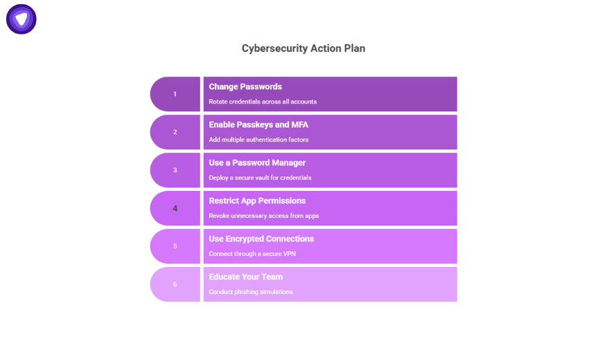 Google Gmail Data Breach recovery plan showing steps to change passwords, enable MFA, use a password manager, and secure VPN connections.