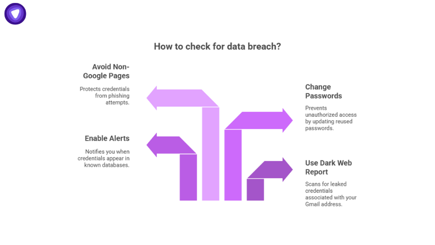 Google Gmail Data Breach checklist showing how to check for breaches using alerts, dark web reports, and password changes.