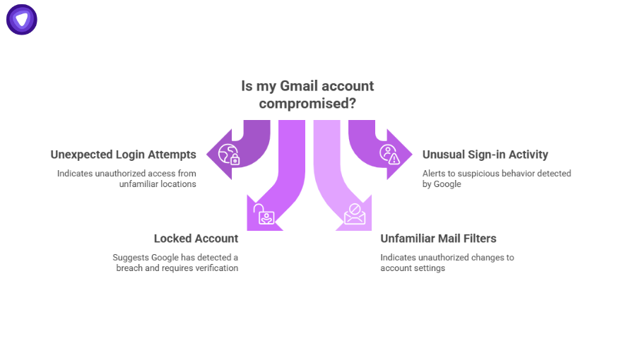 Illustration highlighting signs of a Google Gmail Data Breach like unusual sign-ins, locked accounts, and unexpected login attempts.