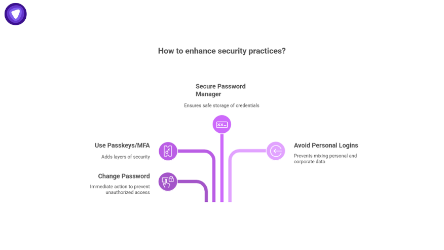 Visual guide on how to enhance security practices after a Google Gmail Data Breach using password managers, MFA, and avoiding personal logins.